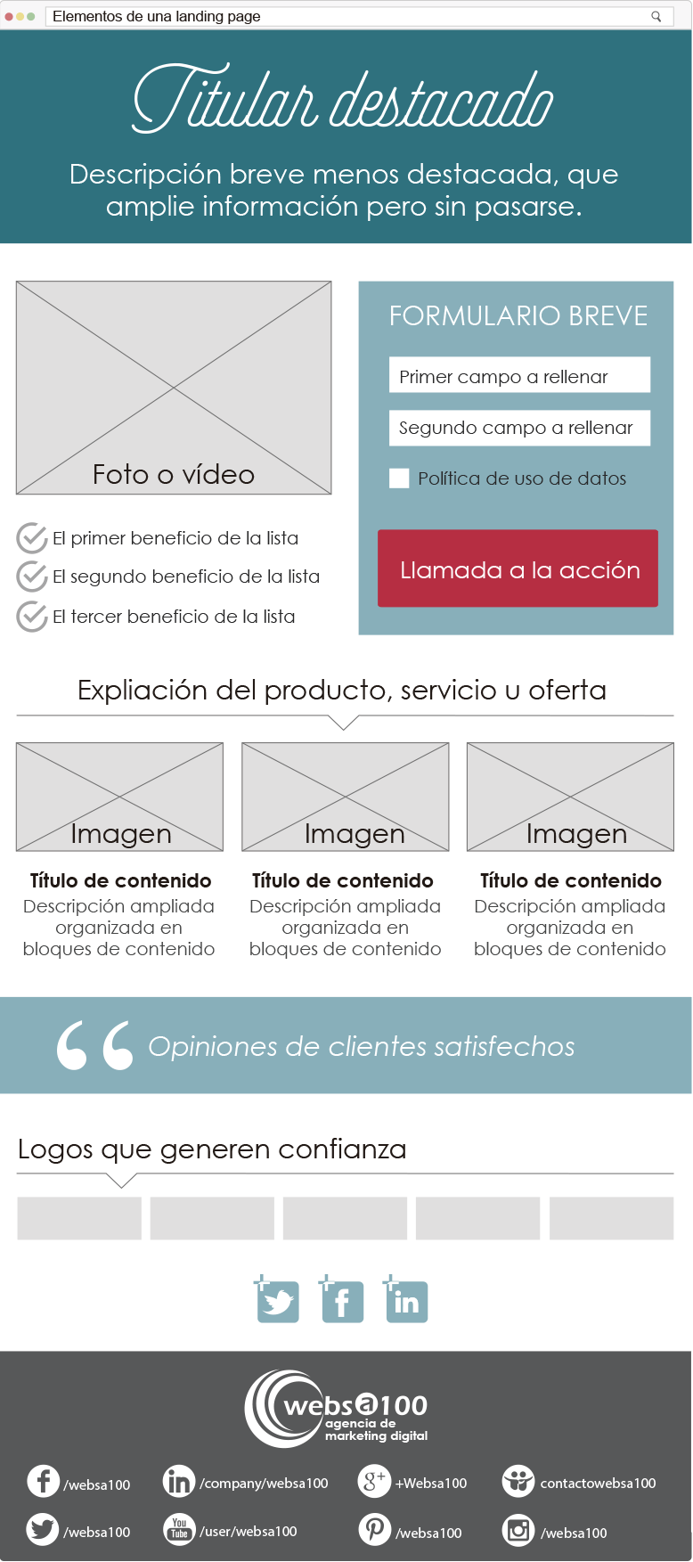 Infografía de la estructura de una landing page